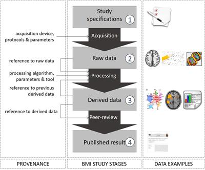 BIOMIST: A Platform for Biomedical Data Lifecycle Management of Neuroimaging Cohorts
